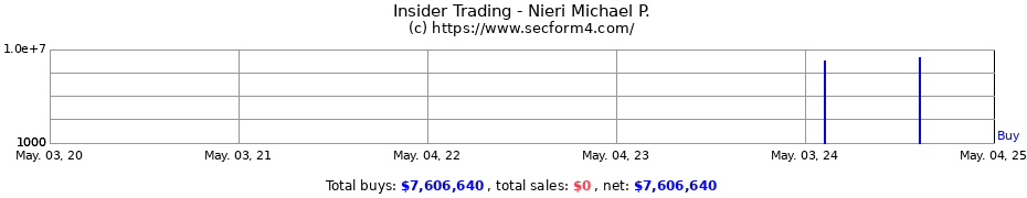 Insider Trading Transactions for Nieri Michael P.