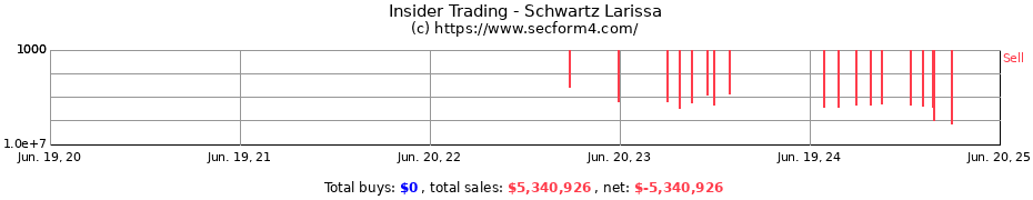 Insider Trading Transactions for Schwartz Larissa