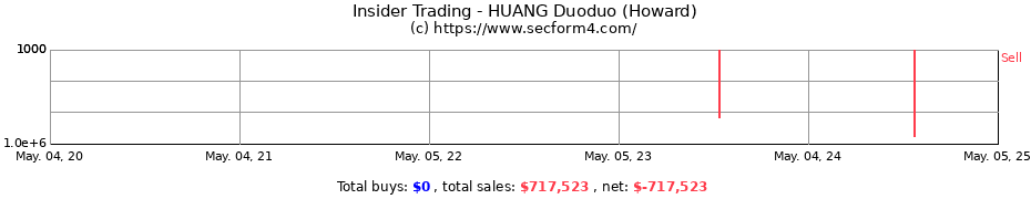 Insider Trading Transactions for HUANG Duoduo (Howard)