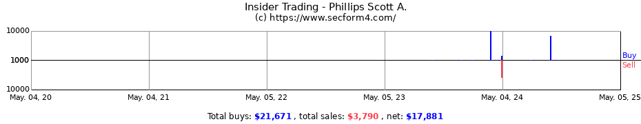 Insider Trading Transactions for Phillips Scott A.