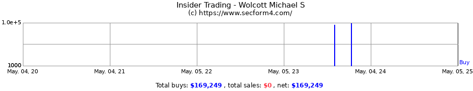 Insider Trading Transactions for Wolcott Michael S