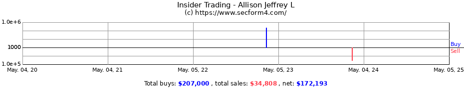 Insider Trading Transactions for Allison Jeffrey L