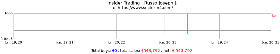 Insider Trading Transactions for Russo Joseph J.