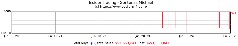 Insider Trading Transactions for Sentonas Michael