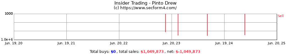 Insider Trading Transactions for Pinto Drew