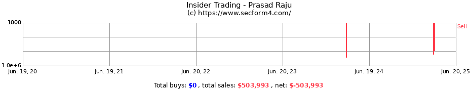 Insider Trading Transactions for Prasad Raju