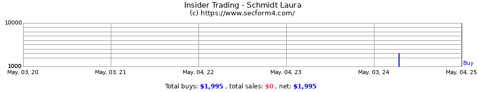 Insider Trading Transactions for Schmidt Laura