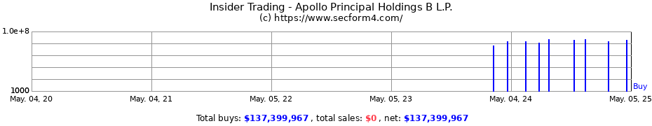 Insider Trading Transactions for Apollo Principal Holdings B L.P.