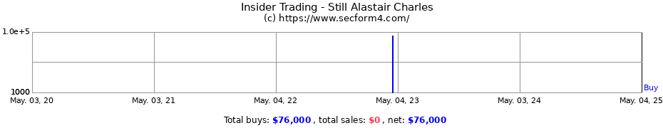 Insider Trading Transactions for Still Alastair Charles