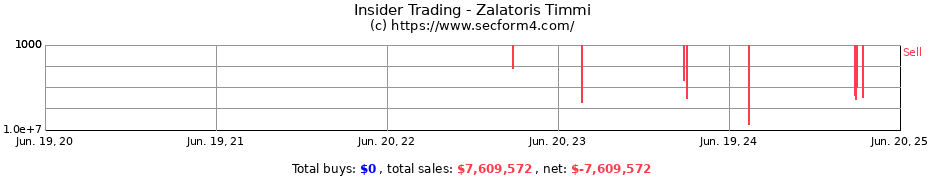 Insider Trading Transactions for Zalatoris Timmi