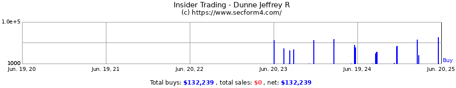 Insider Trading Transactions for Dunne Jeffrey R