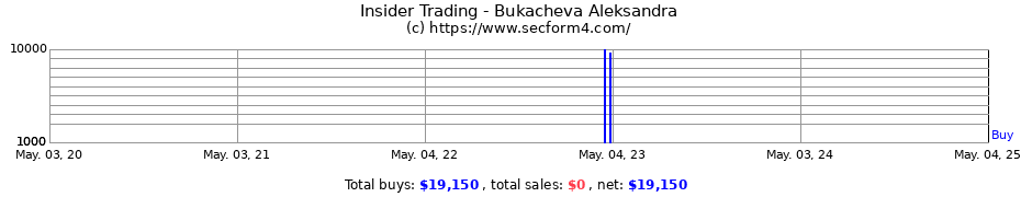 Insider Trading Transactions for Bukacheva Aleksandra