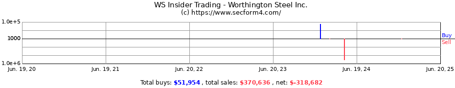 Insider Trading Transactions for Worthington Steel Inc.