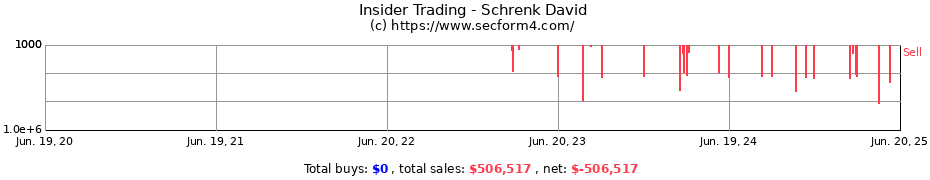 Insider Trading Transactions for Schrenk David