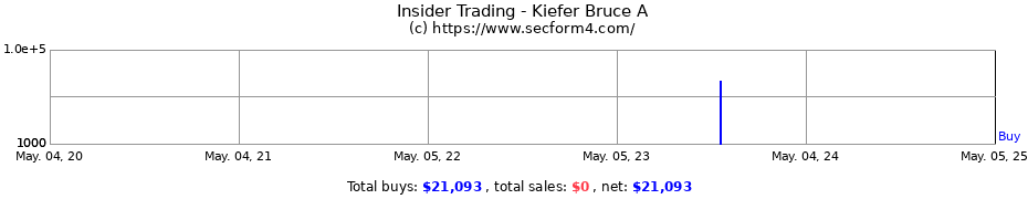 Insider Trading Transactions for Kiefer Bruce A