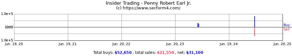 Insider Trading Transactions for Penny Robert Earl Jr.