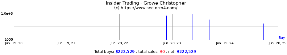 Insider Trading Transactions for Growe Christopher