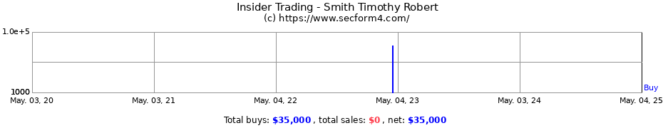 Insider Trading Transactions for Smith Timothy Robert