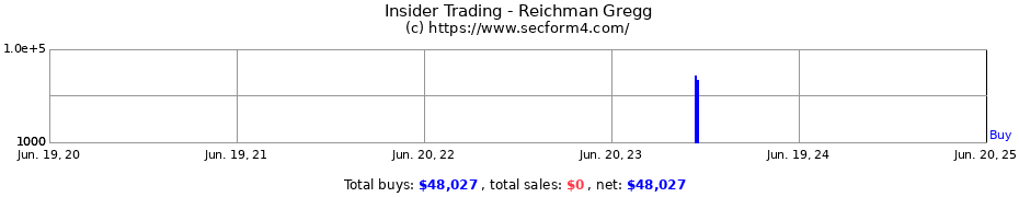 Insider Trading Transactions for Reichman Gregg