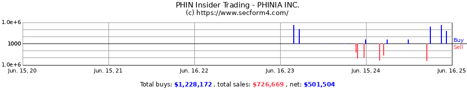 Insider Trading Transactions for PHINIA INC.