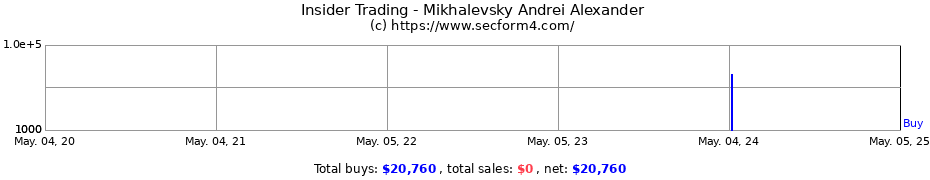 Insider Trading Transactions for Mikhalevsky Andrei Alexander