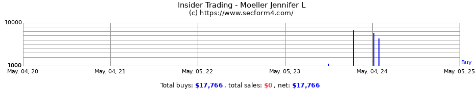 Insider Trading Transactions for Moeller Jennifer L
