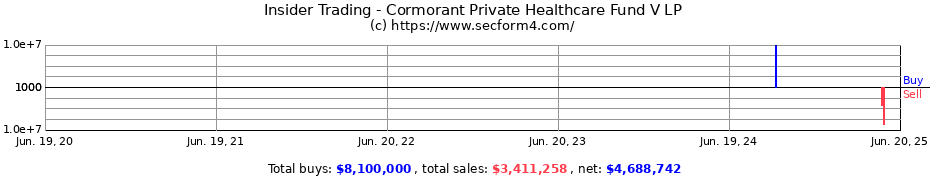 Insider Trading Transactions for Cormorant Private Healthcare Fund V LP