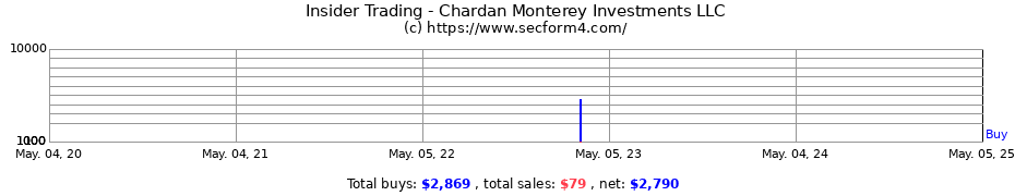 Insider Trading Transactions for Chardan Monterey Investments LLC
