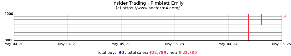 Insider Trading Transactions for Pimblett Emily