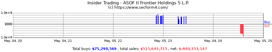 Insider Trading Transactions for ASOF II Frontier Holdings 5 L.P.