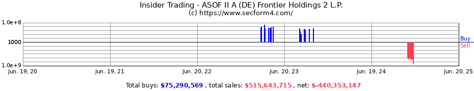 Insider Trading Transactions for ASOF II A (DE) Frontier Holdings 2 L.P.
