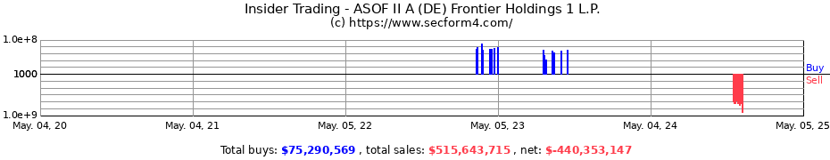 Insider Trading Transactions for ASOF II A (DE) Frontier Holdings 1 L.P.