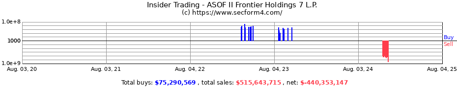 Insider Trading Transactions for ASOF II Frontier Holdings 7 L.P.