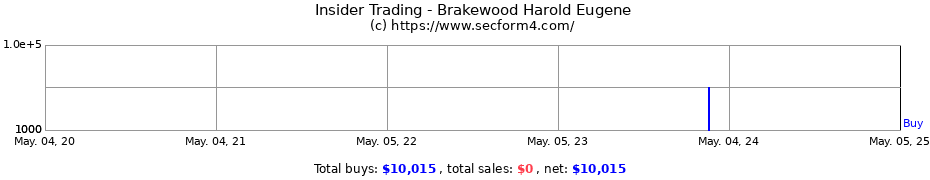 Insider Trading Transactions for Brakewood Harold Eugene