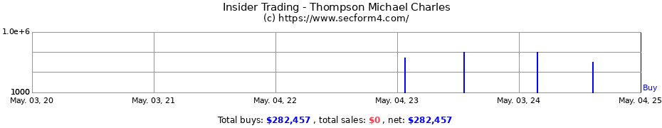 Insider Trading Transactions for Thompson Michael Charles