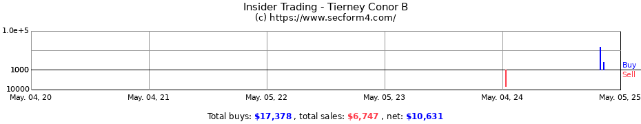 Insider Trading Transactions for Tierney Conor B
