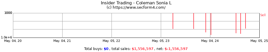 Insider Trading Transactions for Coleman Sonia L