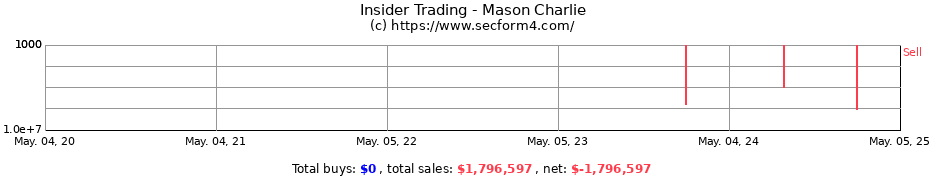 Insider Trading Transactions for Mason Charlie