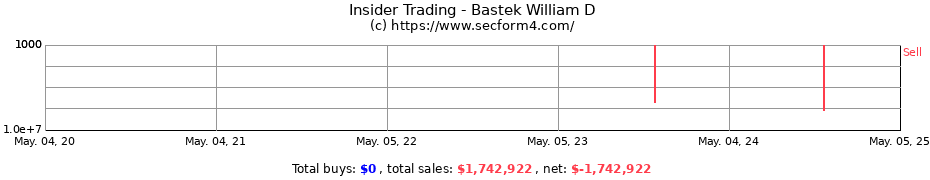 Insider Trading Transactions for Bastek William D