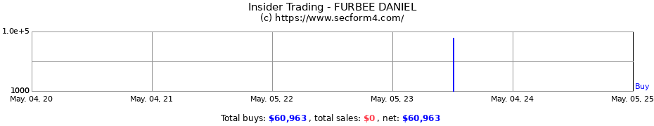 Insider Trading Transactions for FURBEE DANIEL
