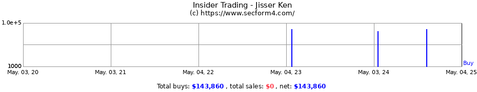 Insider Trading Transactions for Jisser Ken
