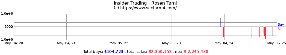 Insider Trading Transactions for Rosen Tami