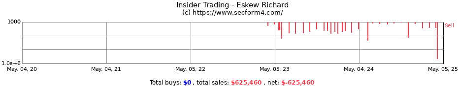 Insider Trading Transactions for Eskew Richard