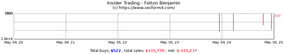 Insider Trading Transactions for Felton Benjamin