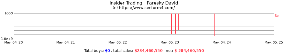 Insider Trading Transactions for Paresky David