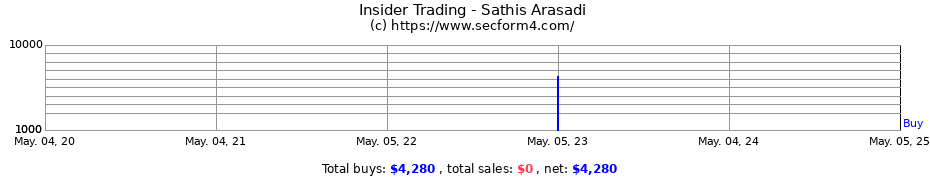 Insider Trading Transactions for Sathis Arasadi