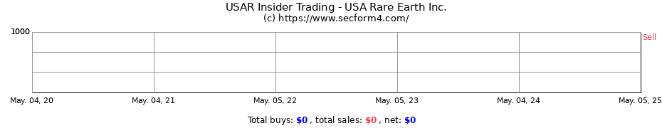 Insider Trading Transactions for USA Rare Earth Inc.