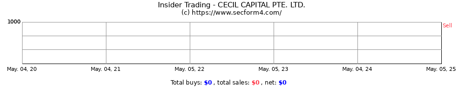Insider Trading Transactions for CECIL CAPITAL PTE. LTD.