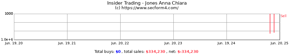 Insider Trading Transactions for Jones Anna Chiara