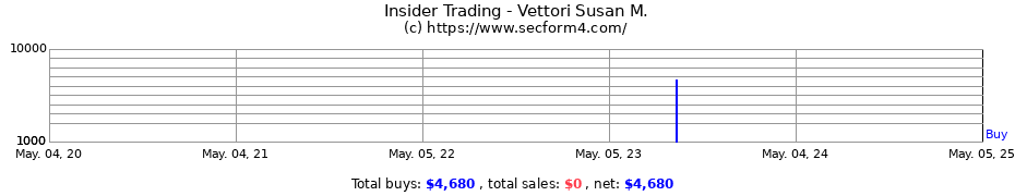 Insider Trading Transactions for Vettori Susan M.